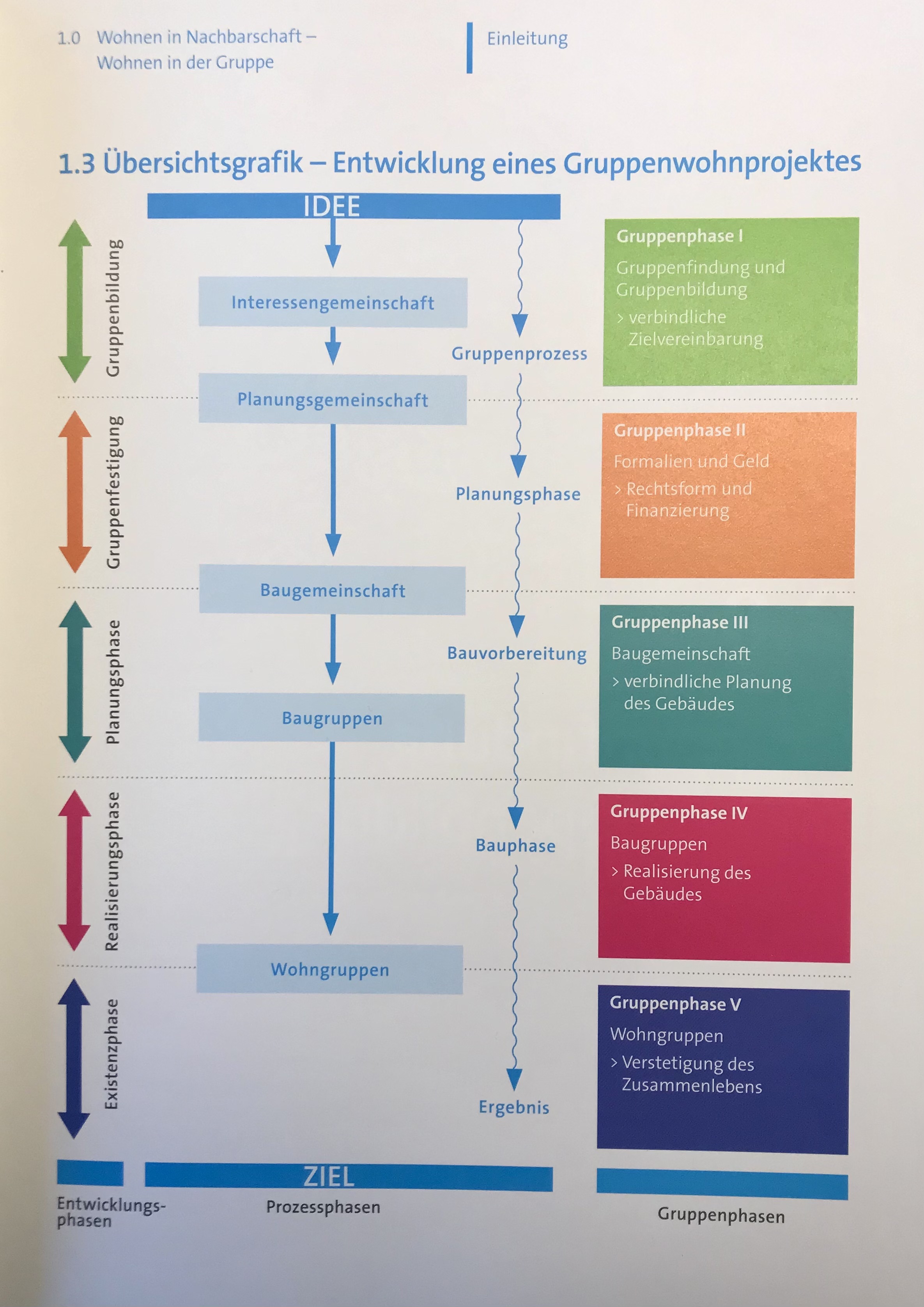 Gruppenwohnprojekte